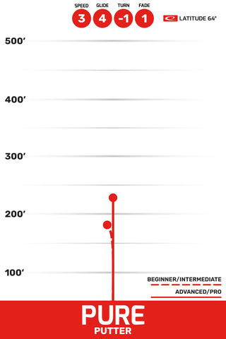 Latitude 64 Disc Golf Retro Burst Pure Putter 3/3/-1/1 Sky Blue/Red 174 grams