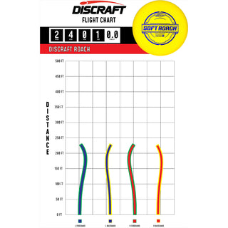 Discraft Disc Golf Putter Line Soft Roach Putter 2/4/0/1 Purple/Silver 173-174g