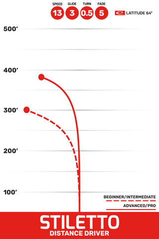 Latitude 64 Disc Golf Opto Stiletto Distance Driver 13/3/0.5/5 Yellow/Red 173 grams
