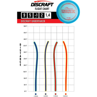 Discraft Disc Golf Z Line Undertaker Fairway Driver 9/5/-1/2 Purple/Turquoise 170-172g