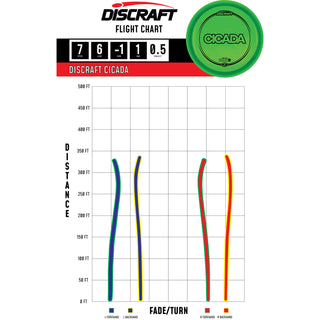 Discraft Disc Golf Z Line Cicada Fairway Driver 7/6/-1/1 Orange/Navy 172g