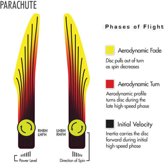 Streamline Discs Parachute Flight Chart