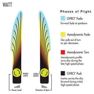MVP Disc Golf Eclipse Glow Watt Putter 2/5/-0.5/0.5 Glow/White 166 grams
